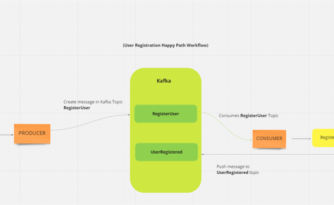 Building Real Time Applications Using .Net Core And Kafka