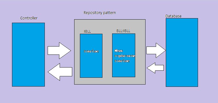 Creating Web Api With Repository Pattern And Dependency Injection - Ultra HD Geometric Images for Desktop