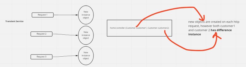 Differences Between Scoped Transient And Singleton Service - Elegant Minimal Photo - HD