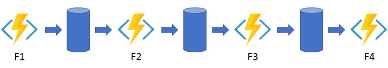 Durable Functions Patterns Function Chaining - Ultra HD Sunset Image - 8K