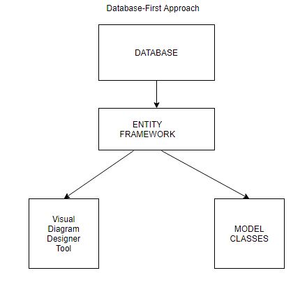 Entity Framework Core And Its Data Modelling Approaches - Best City Backgrounds in Mobile