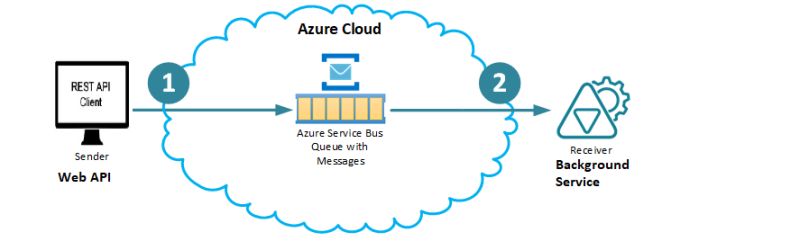 Getting Started With Azure Service Bus Queues Asp Net Core Part 2 Dev Community - Premium Landscape Wallpaper Gallery - Retina