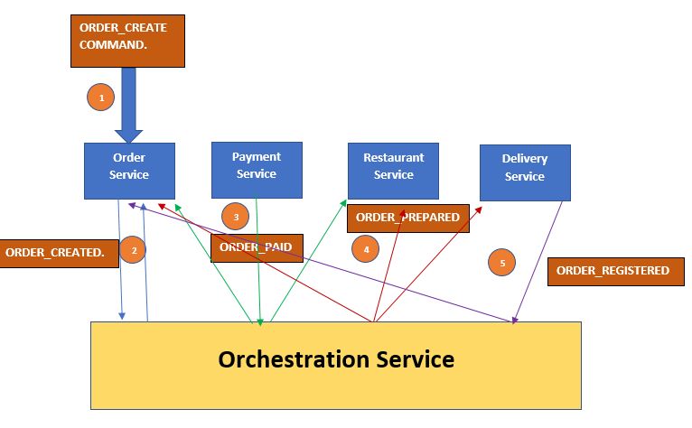 Microservices Architecture Pattern Saga - Perfect Retina Ocean Pictures | Free Download