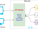 Api Gateway Desing Pattern In Microservices
