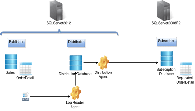 Replication In Sql Server Part Three - Light Designs - Gorgeous High Resolution Collection
