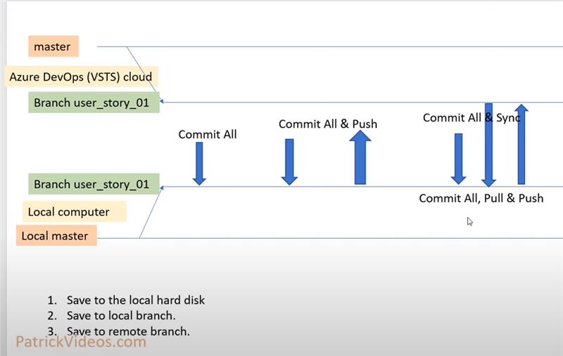 Getting Started With Git And Visual Studio In Azure Repos Tech Masala - Best Light Wallpapers in Mobile