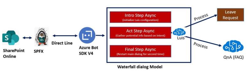 Spfx Bot Using Azure Bot Framework Sdkv4 With Luis And Qna Maker - Best City Backgrounds in Mobile