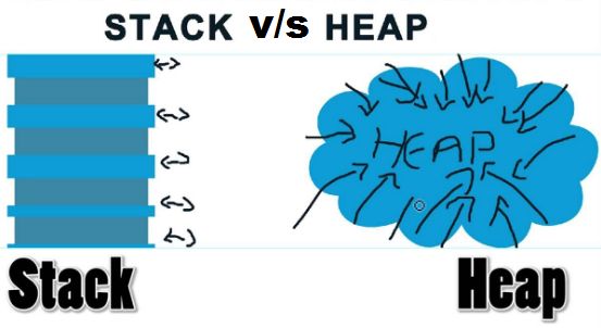Stack Vs Heap Memory - C#