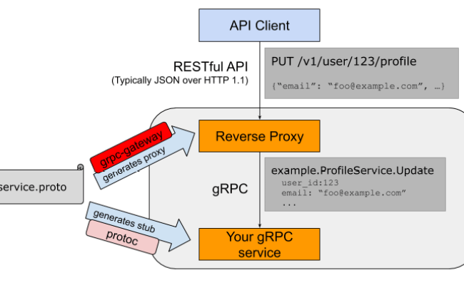 Using GRPC-gateway To Call GRPC Service Via RESTful JSON API