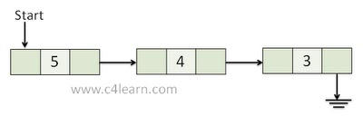 Create Singly Linked List C Programming Data Structure C4learn Com - Best Gradient Designs in High Resolution