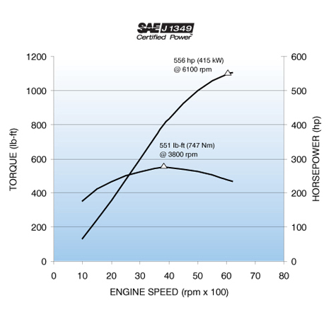 2012 lsa engine horsepower torque curve graph