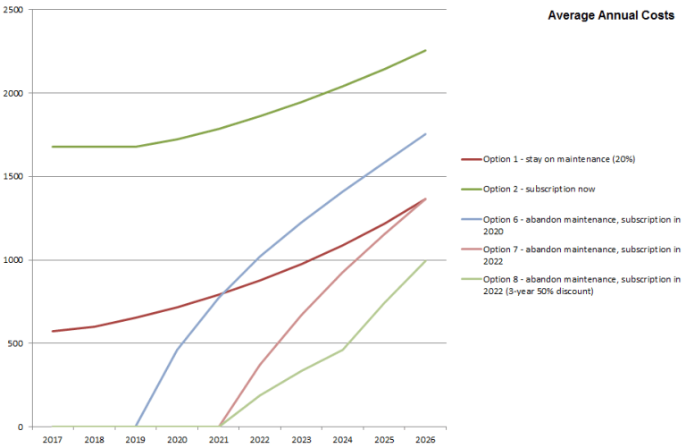 Autocad license cost