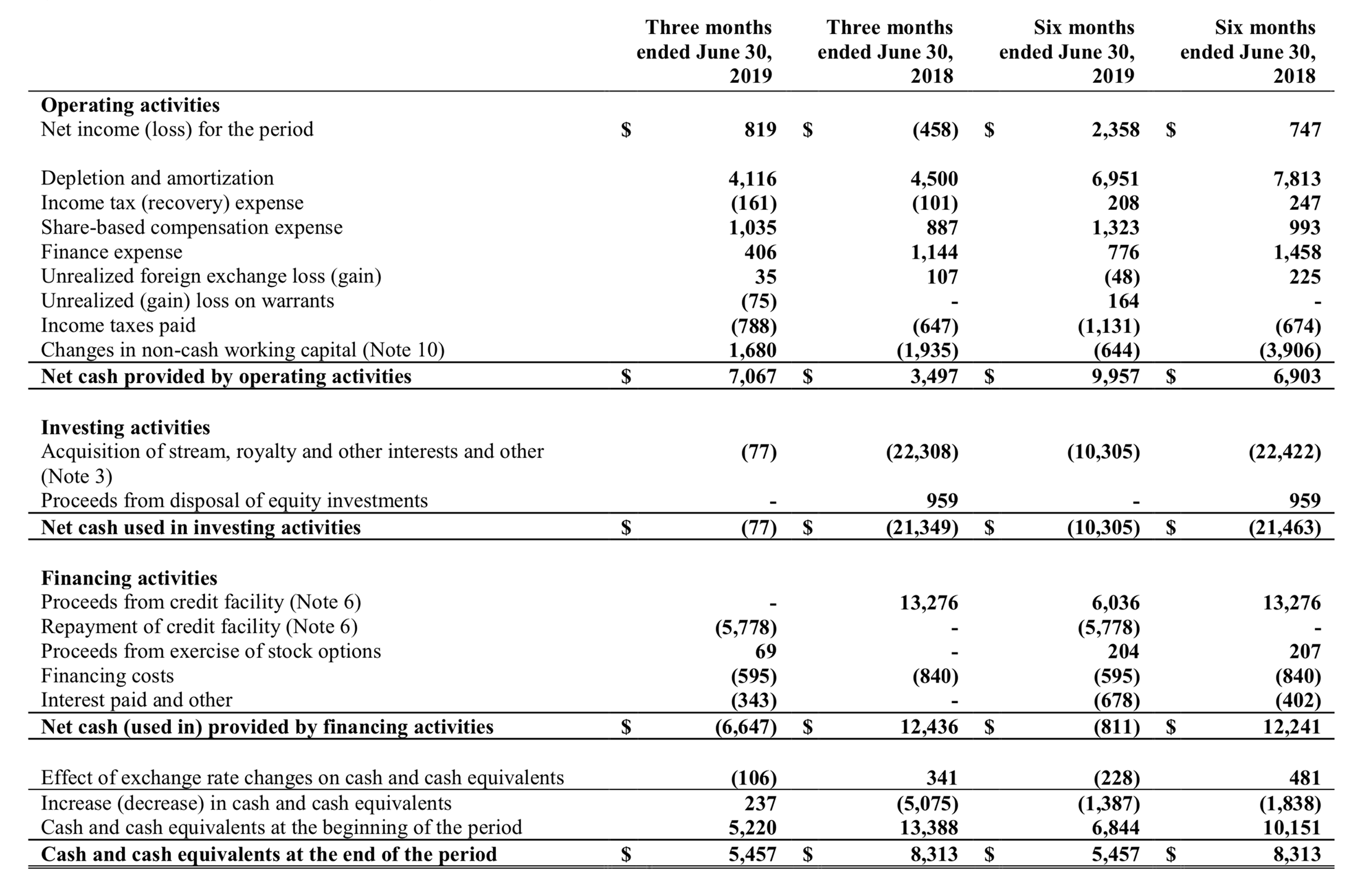 Cash flow statement Caesars Report