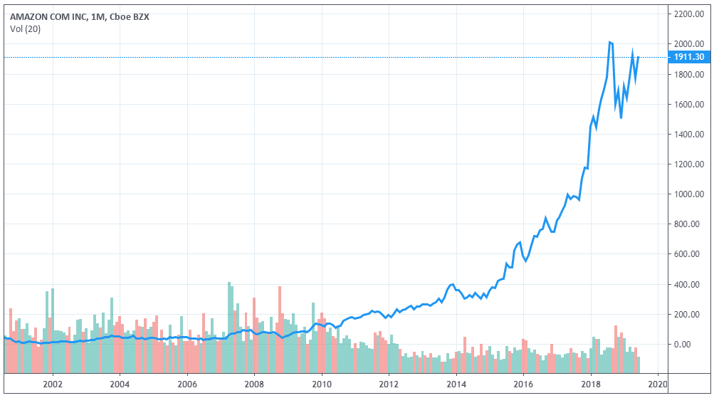 Amazon Analyse En Bourse Du Geant Mondial Du Ecommerce