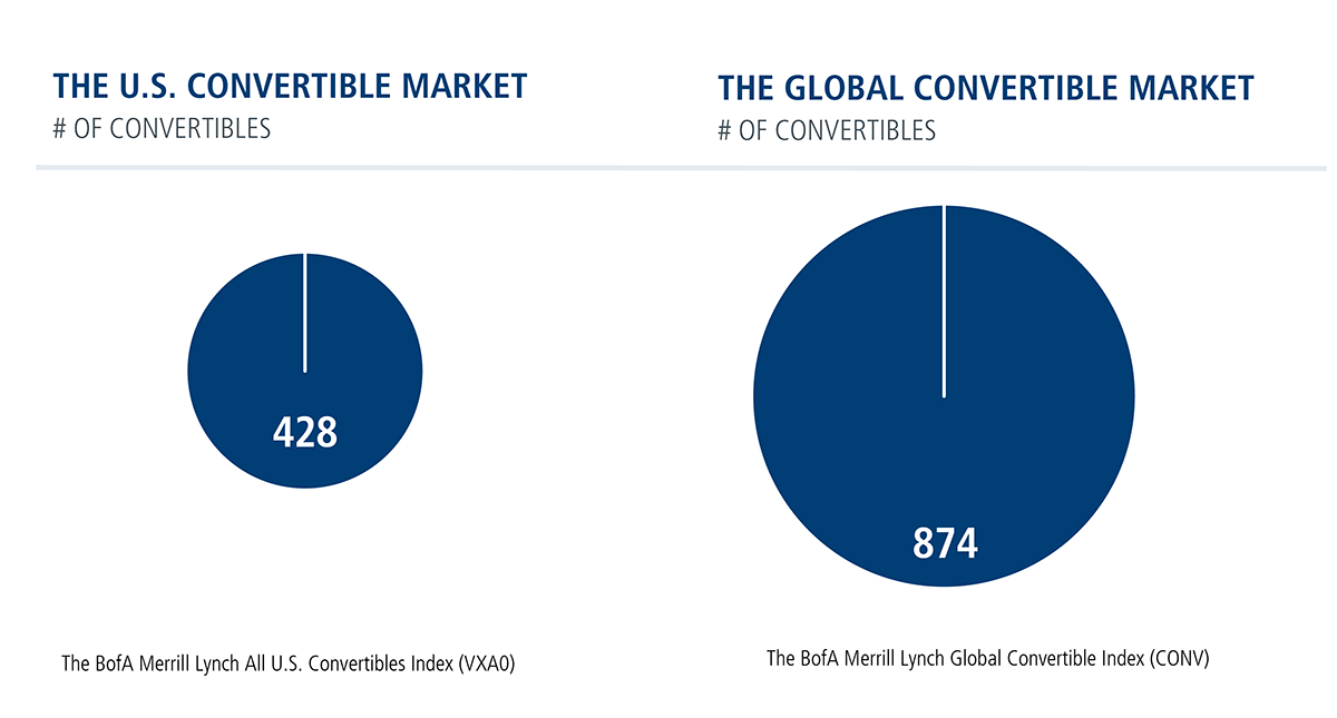 Convertibles: why limit yourself to less than half the market