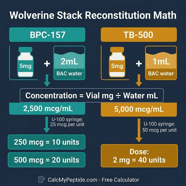 What is the wolverine stack? bpc-157 + tb-500 dosing, reconstitution