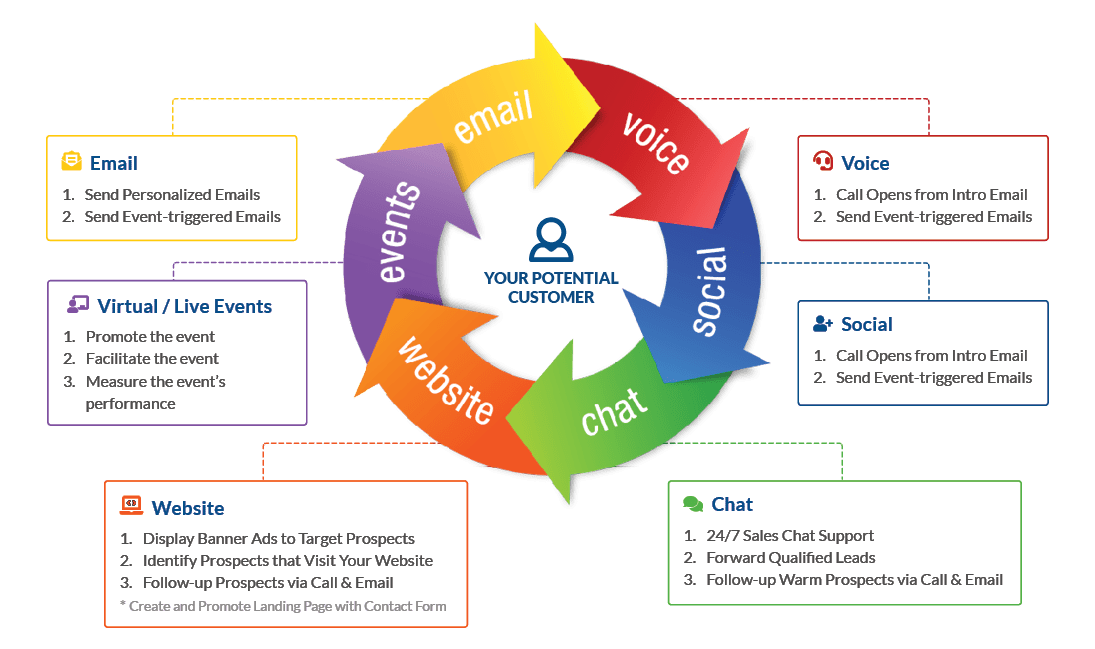 Multi-Channel Marketing Approach to Increase Sales Growth - Callbox