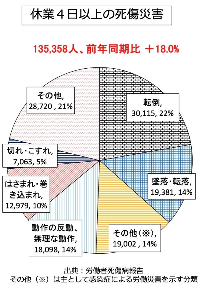 2021年労災発生状況(死傷災害)割合.jpg 2021年労災発生状況 死傷災害 割合