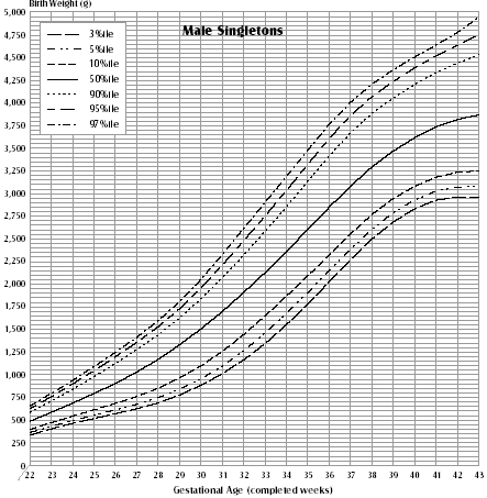 Pediatric clinical calculators and tools. Birth Weight For Gestational Age Canada Ca