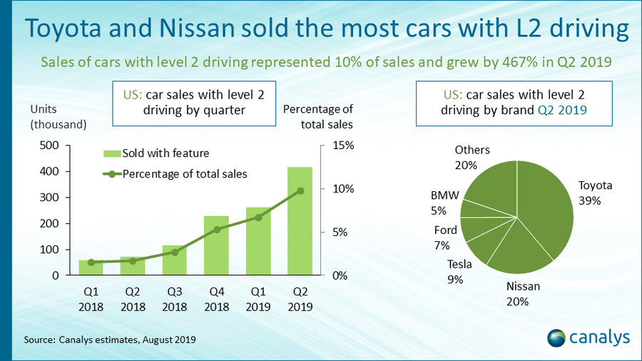 Canalys Newsroom Canalys 10 Of New Cars In The Us Sold