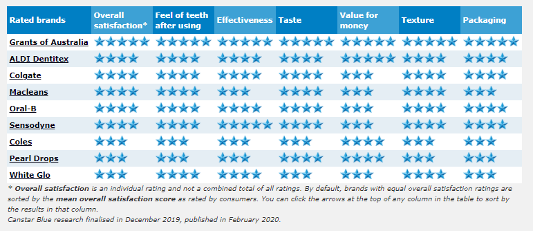 Toothpaste reviews