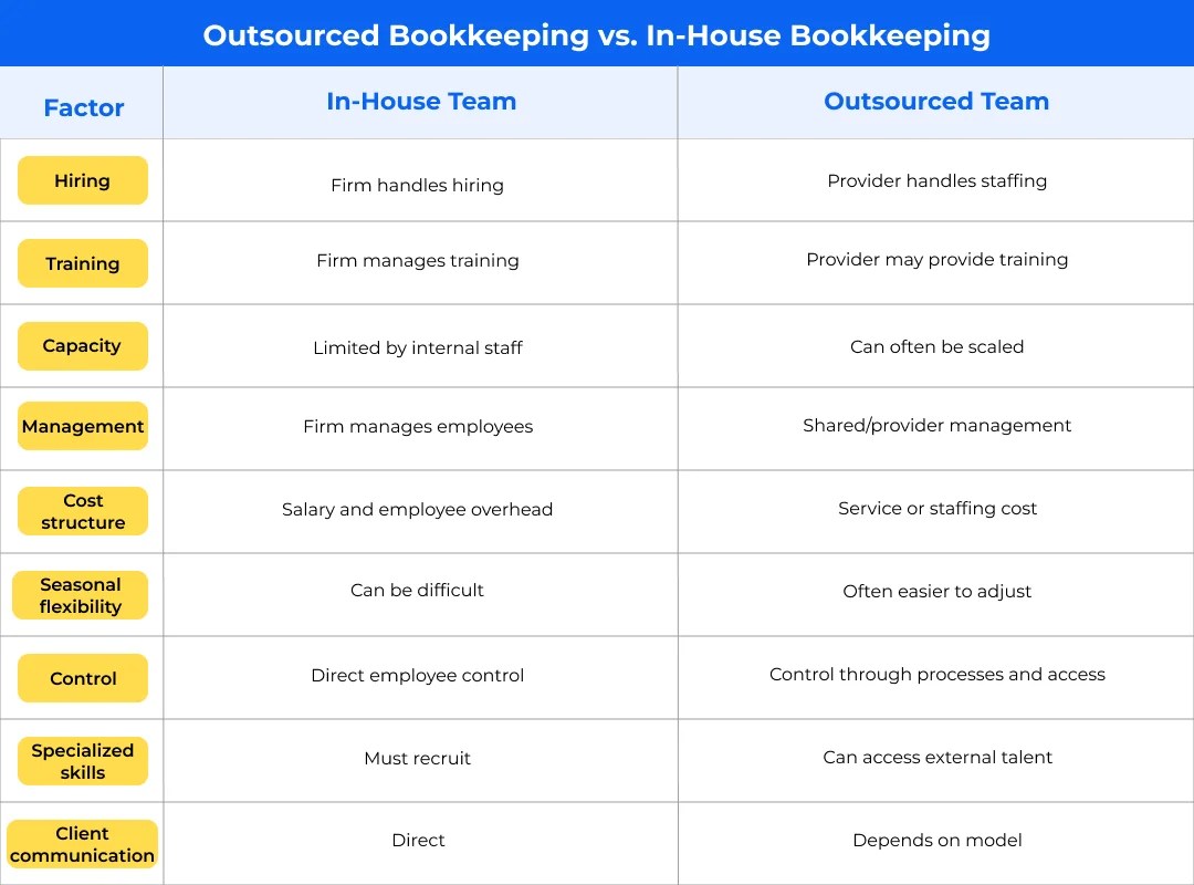 Outsourced Bookkeeping vs. In-House Bookkeeping