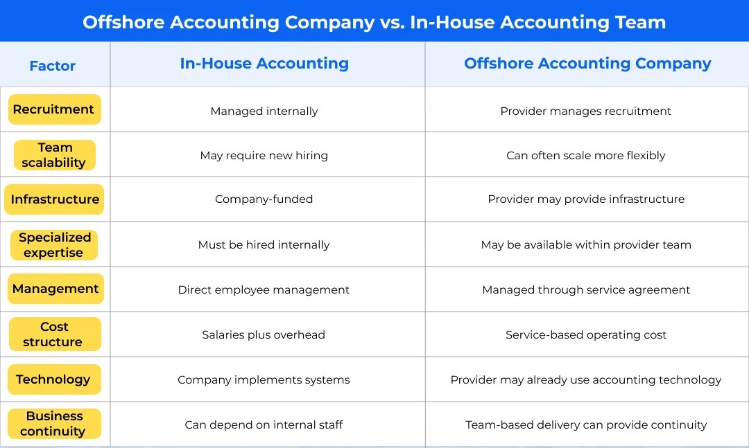 Offshore Accounting Company vs. In-House Accounting Team