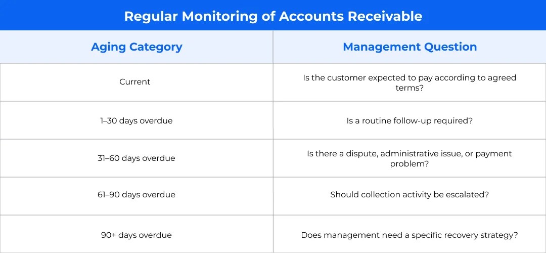 Regular Monitoring of Accounts Receivable