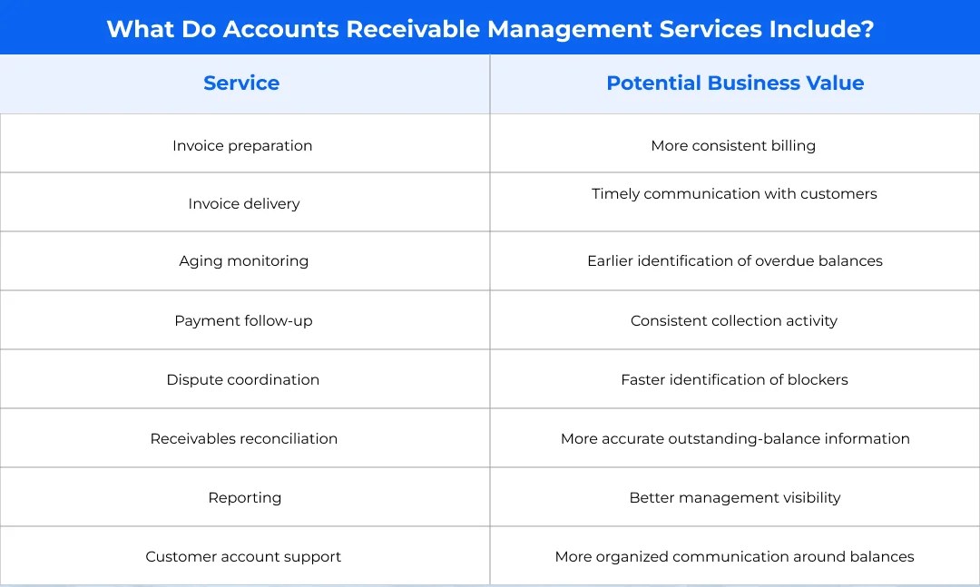 What Do Accounts Receivable Management Services Include?