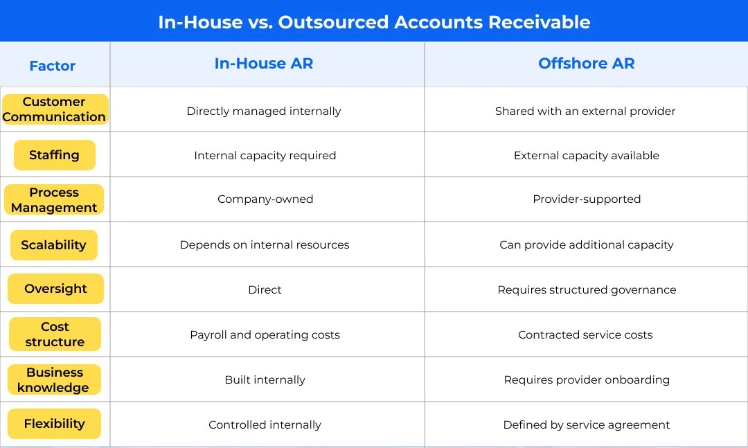 In-House vs. Outsourced Accounts Receivable