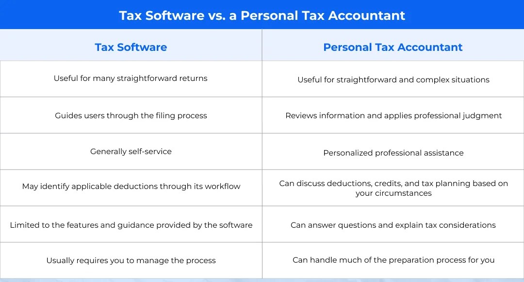 Tax Software vs. a Personal Tax Accountant