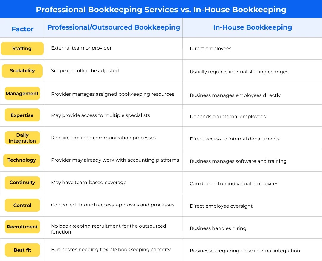 Professional Bookkeeping Services vs. In-House Bookkeeping