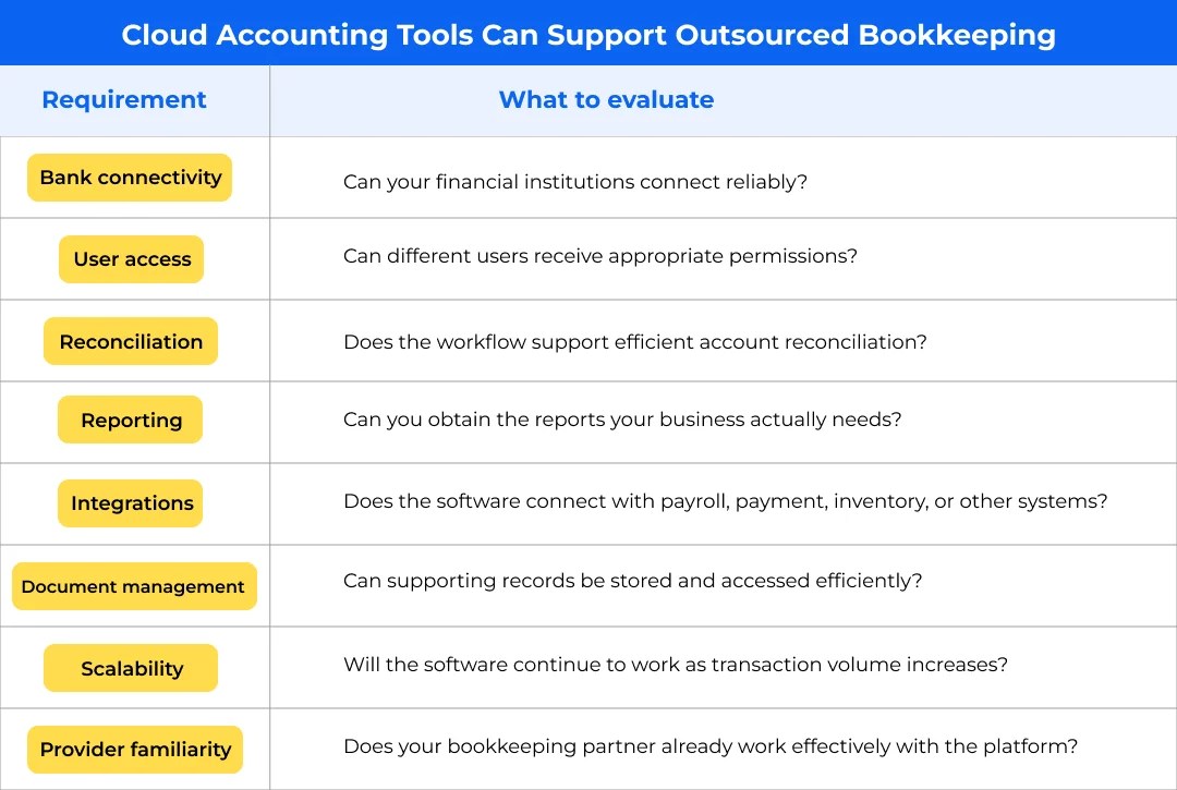 Cloud Accounting Tools Can Support Outsourced Bookkeeping
