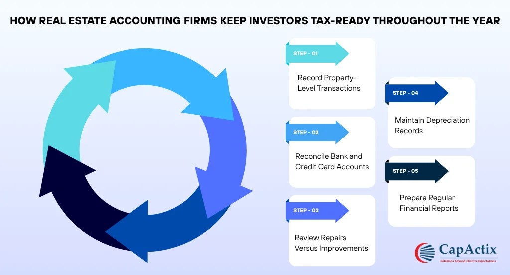 How Real Estate Accounting Firms Keep Investors Tax-Ready