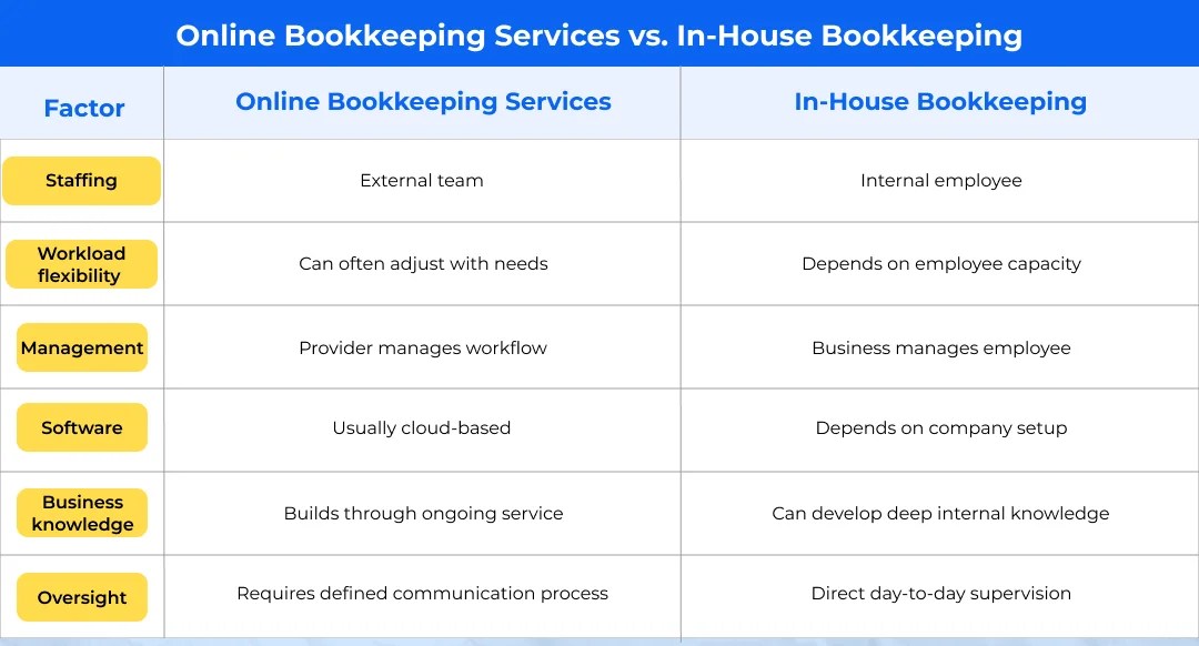 Online Bookkeeping Services vs. In-House Bookkeeping