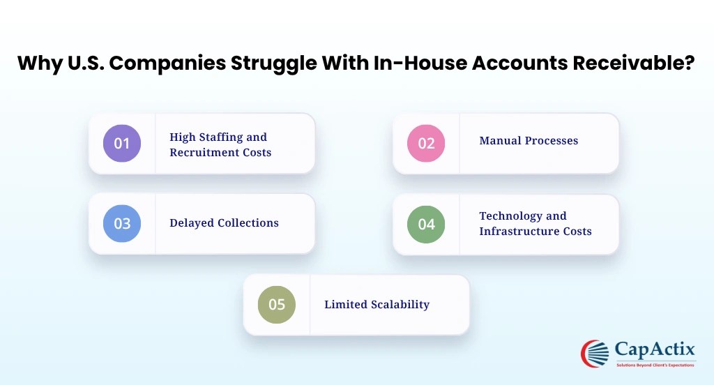 U.S. Companies Struggle With In-House Accounts Receivable