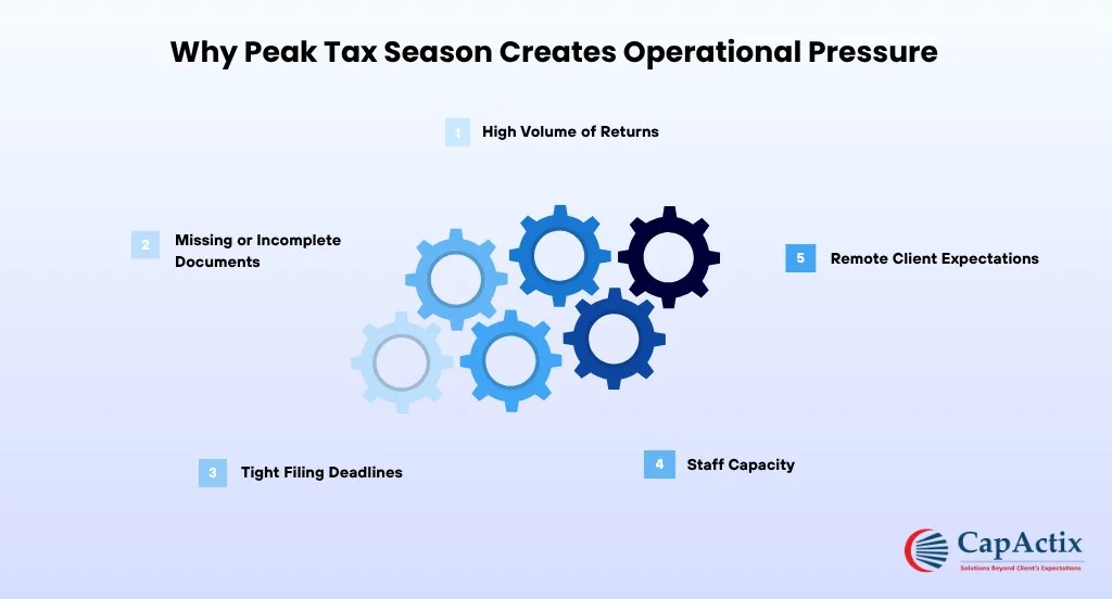 Peak Tax Season Creates Operational Pressure