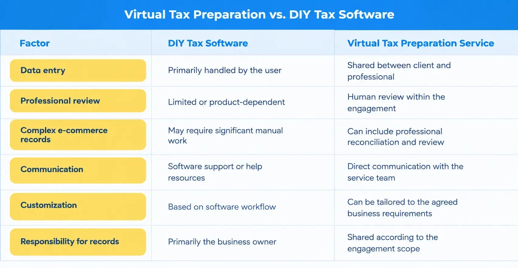 Virtual Tax Preparation vs. DIY Tax Software