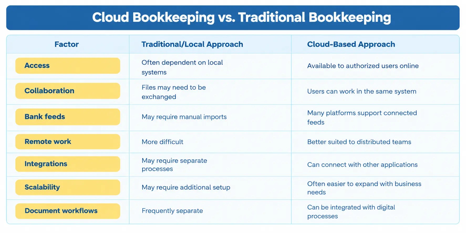 Cloud Bookkeeping vs. Traditional Bookkeeping