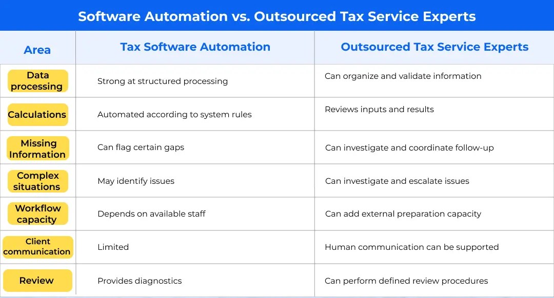 Software Automation vs. Outsourced Tax Service Experts
