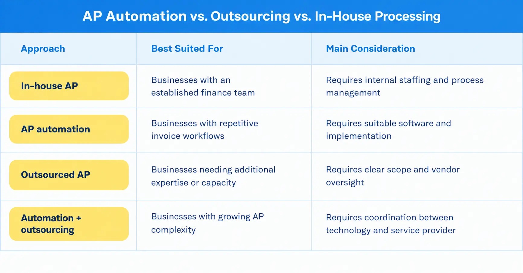 AP Automation vs. Outsourcing vs. In-House Processing