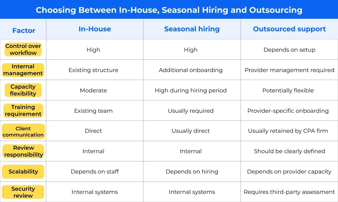 Choosing Between In-House, Seasonal Hiring and Outsourcing