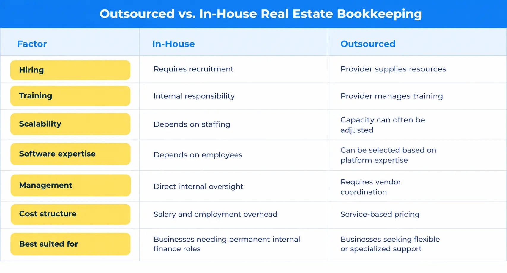 Outsourced vs. In-House Real Estate Bookkeeping