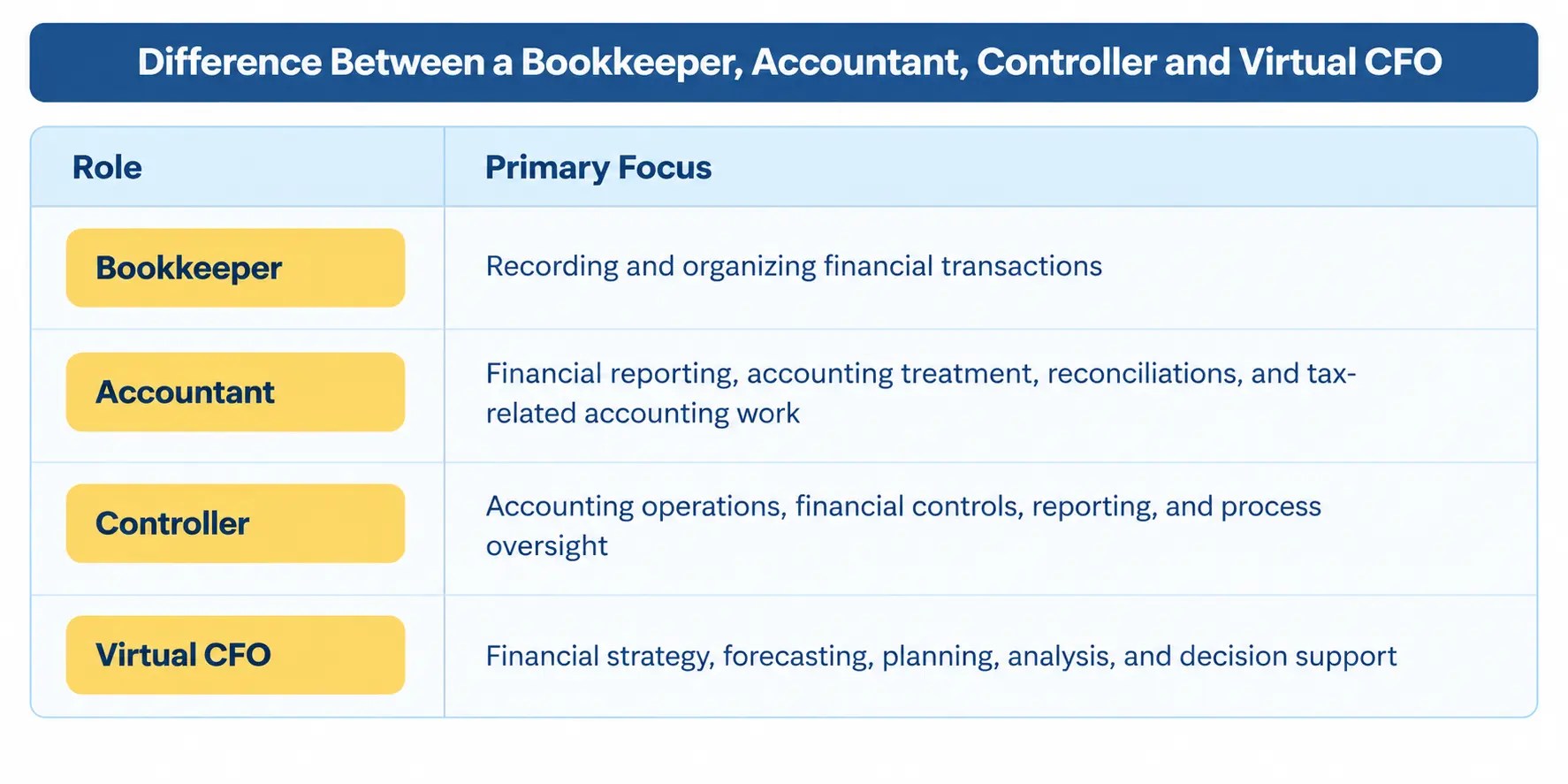 Difference Between a Bookkeeper, Accountant, Controller and Virtual CFO