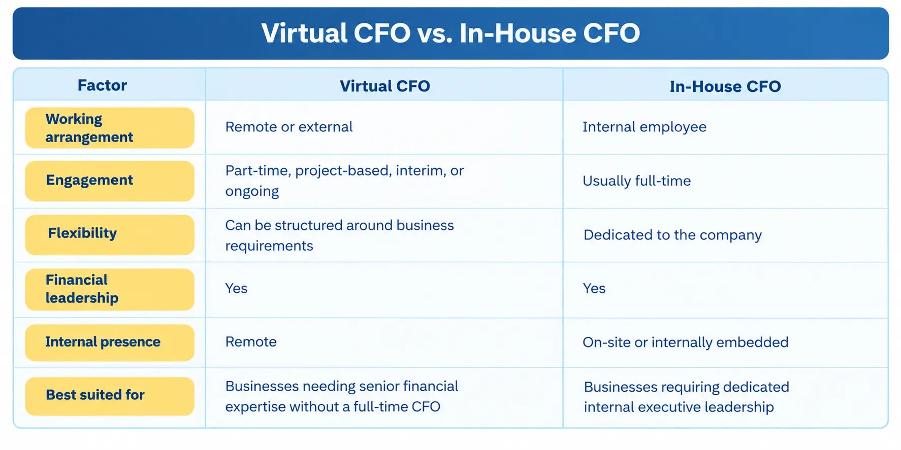Virtual CFO vs. In-House CFO