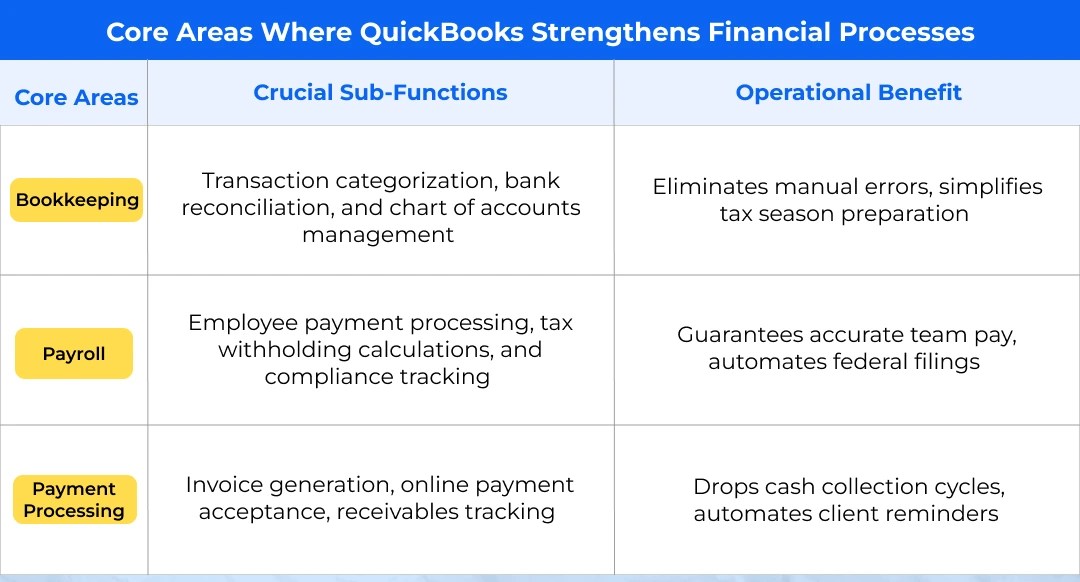 Core Areas Where QuickBooks Strengthens Financial Processes