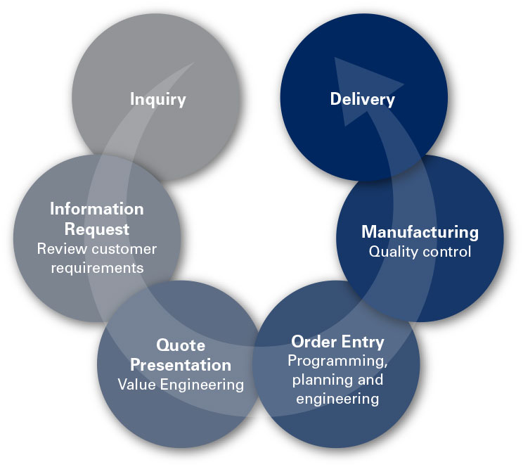 The Capital Industries Process Flow