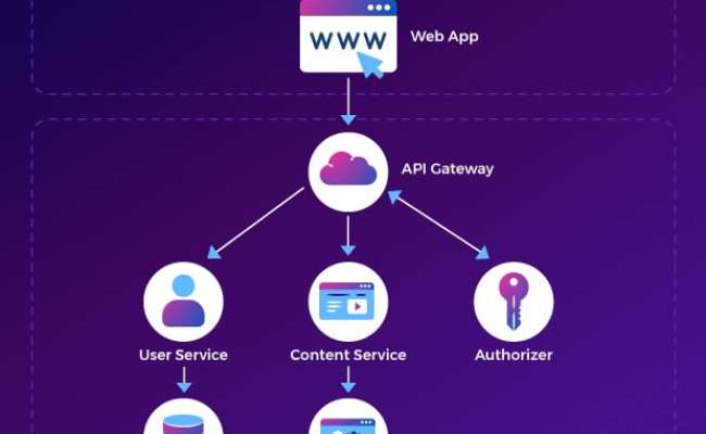 How Serverless PHP Is Redefining Web Application Development