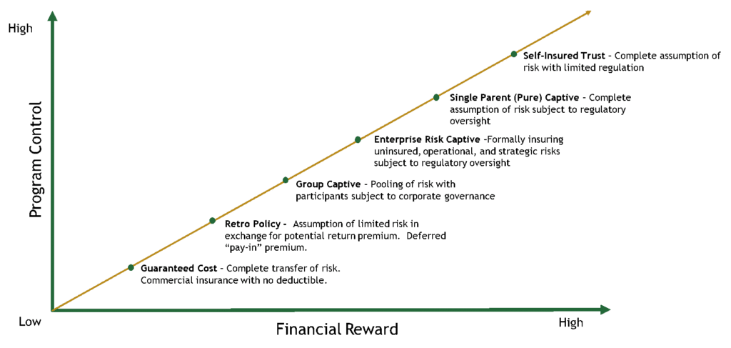 Everyone hates it until you need it. What Is Alternative Risk Transfer Art And What Makes It Smart