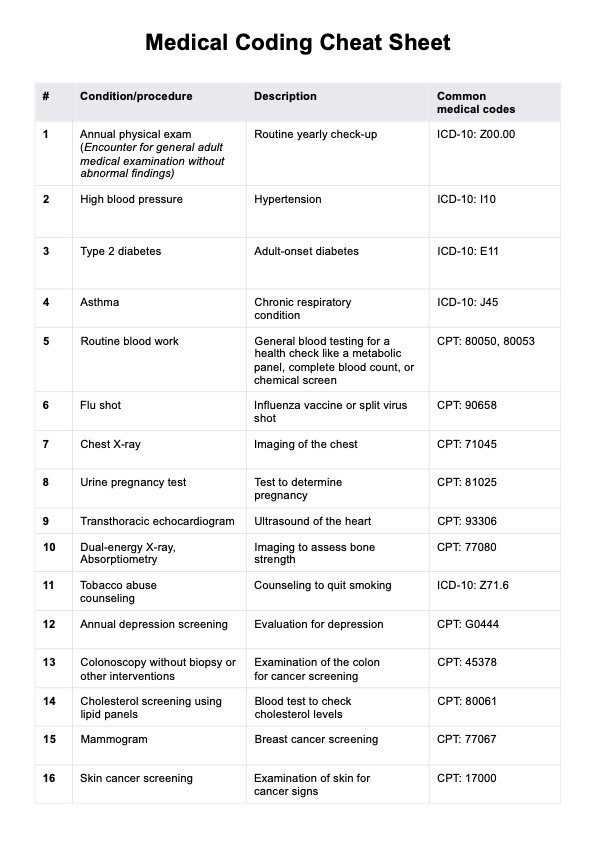 Medical coding cheat sheet pdf & example